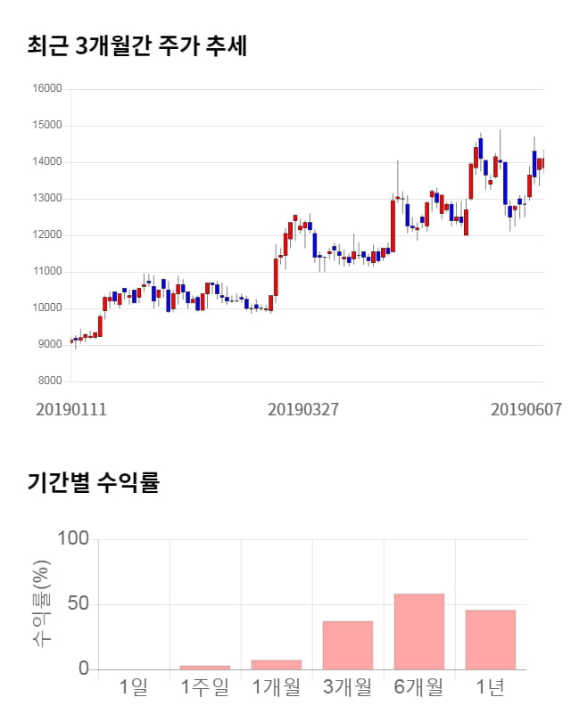 알엔투테크놀로지, 52주 신고가 경신... 전일 대비 7% 상승