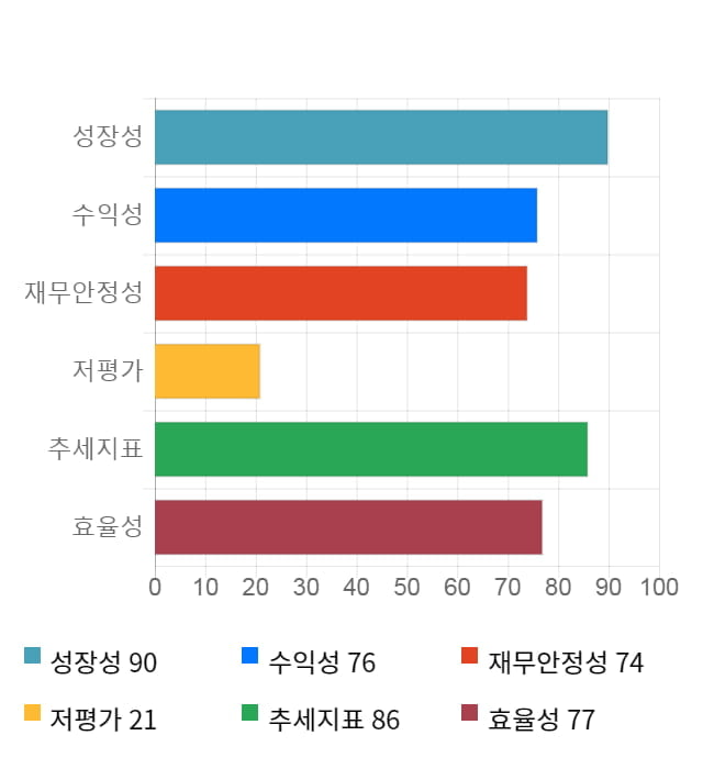 알엔투테크놀로지, 52주 신고가 경신... 전일 대비 7% 상승