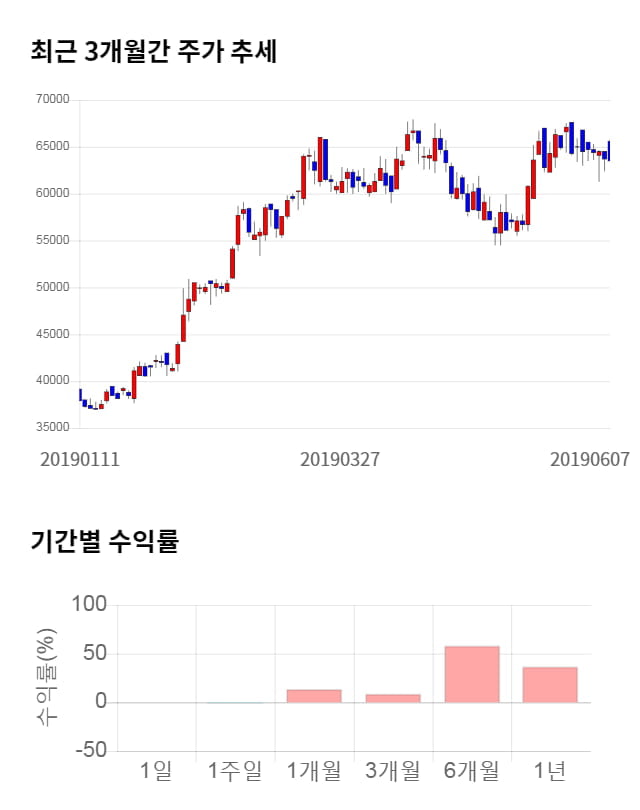 한국단자, 전일 대비 약 4% 상승한 66,100원