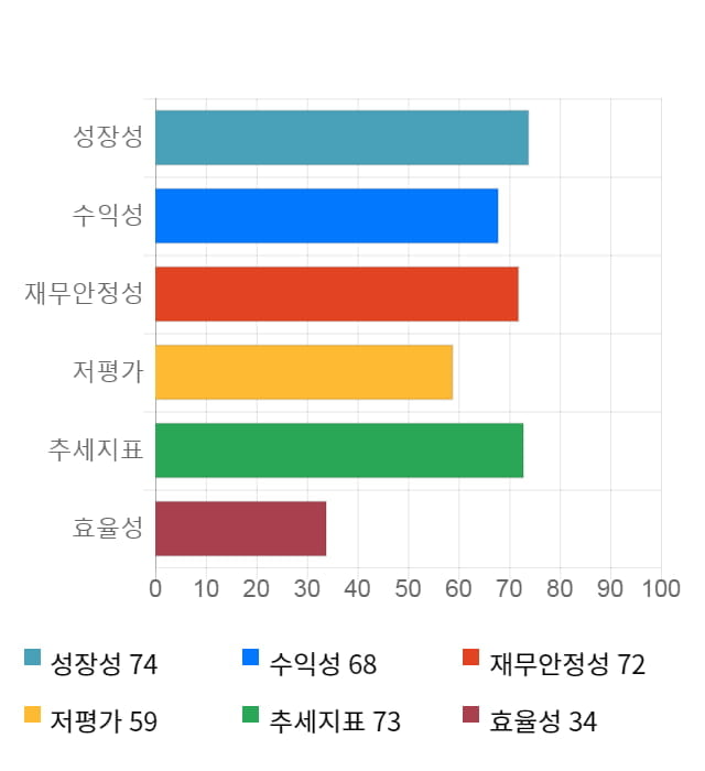 한국단자, 전일 대비 약 4% 상승한 66,100원