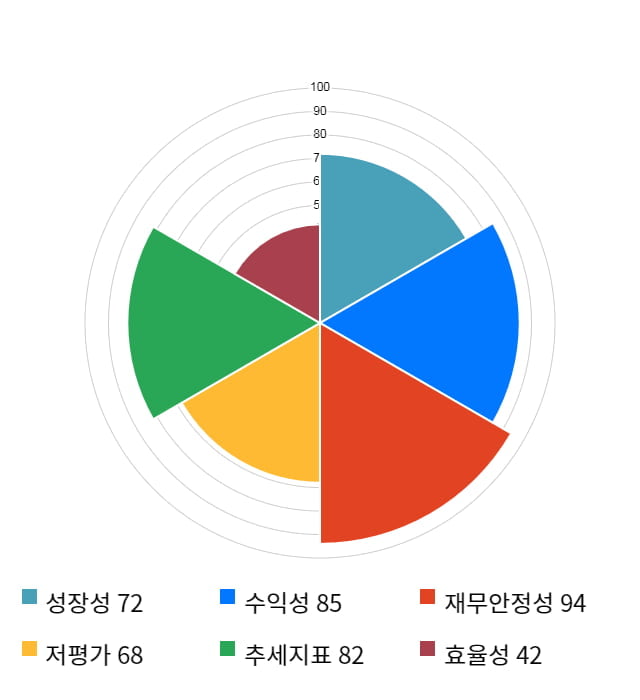 삼양통상, 52주 신고가 경신... 전일 대비 5% 상승