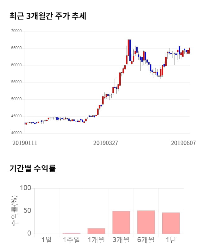 삼양통상, 전일 대비 약 5% 상승한 68,000원