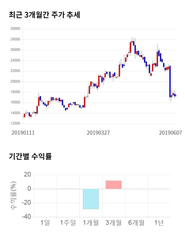 뉴트리, 전일 대비 약 6% 상승한 18,550원