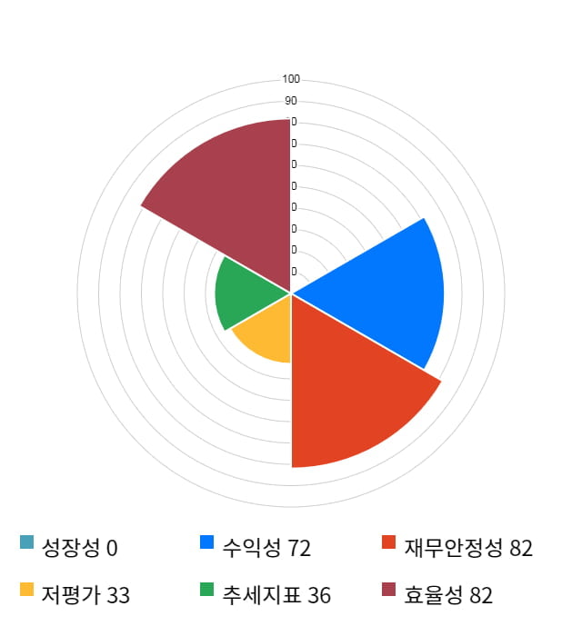 뉴트리, 전일 대비 약 6% 상승한 18,550원