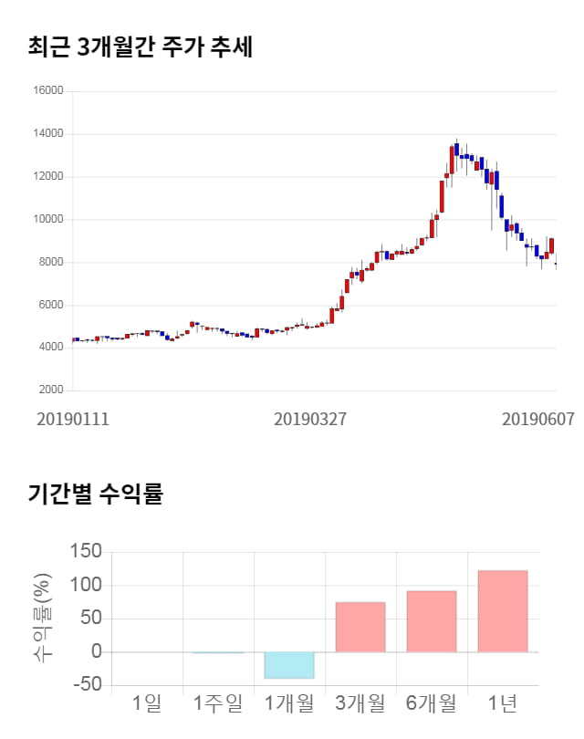 뉴지랩, 12% 하락... 전일 보다 960원 내린 6,940원