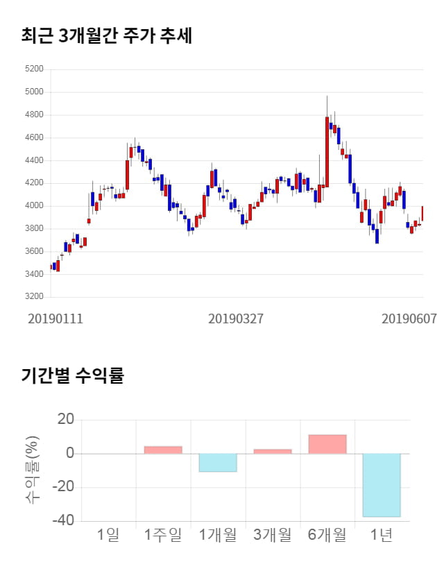 디아이, 전일 대비 약 9% 상승한 4,350원