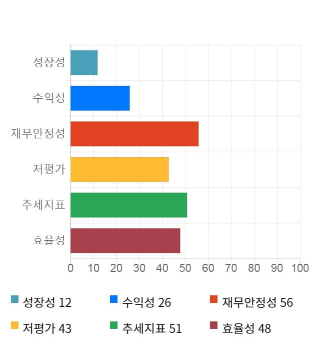 디아이, 전일 대비 약 9% 상승한 4,350원