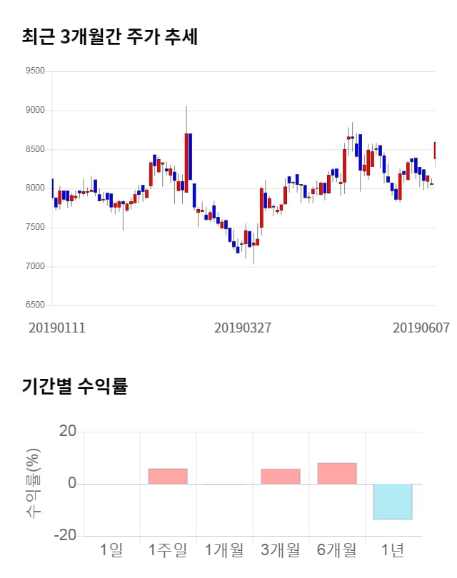 팅크웨어, 전일 대비 약 7% 상승한 9,210원