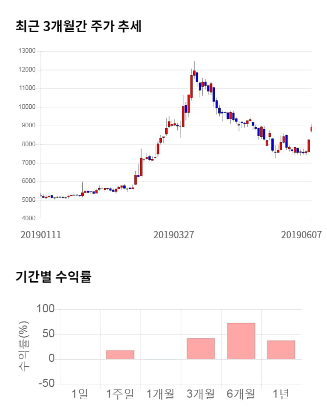 이즈미디어, 전일 대비 약 9% 하락한 8,090원