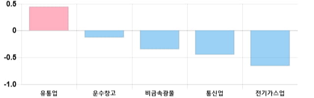 [이 시각 코스피] 코스피 현재 2091.21p 상승세 지속