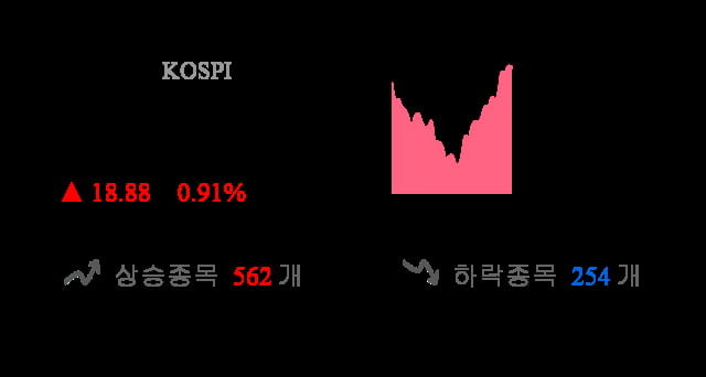 [이 시각 코스피] 코스피 현재 2091.21p 상승세 지속