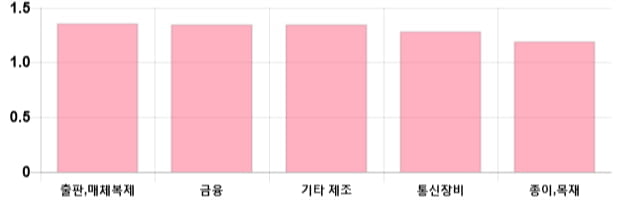 [이 시각 코스닥] 코스닥 현재 719.27p 상승세 지속