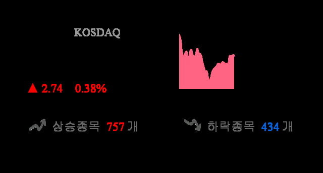 [이 시각 코스닥] 코스닥 현재 719.27p 상승세 지속