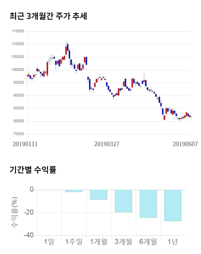 S-Oil, 전일 대비 약 4% 상승한 85,200원