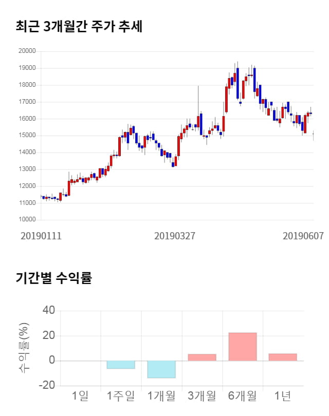 젬백스, 전일 대비 약 4% 상승한 15,750원