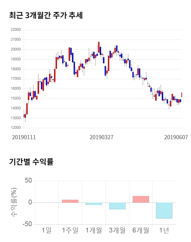 하나머티리얼즈, 전일 대비 약 4% 상승한 16,200원