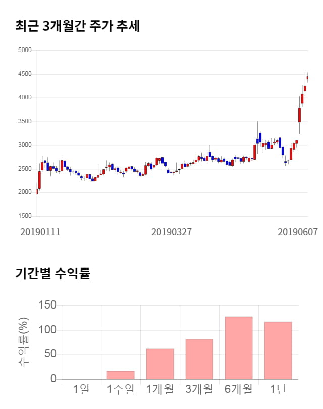 본느, 10% 급등... 전일 보다 445원 상승한 4,895원