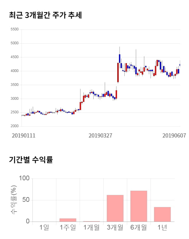 광진윈텍, 10% 하락... 전일 보다 420원 내린 3,770원