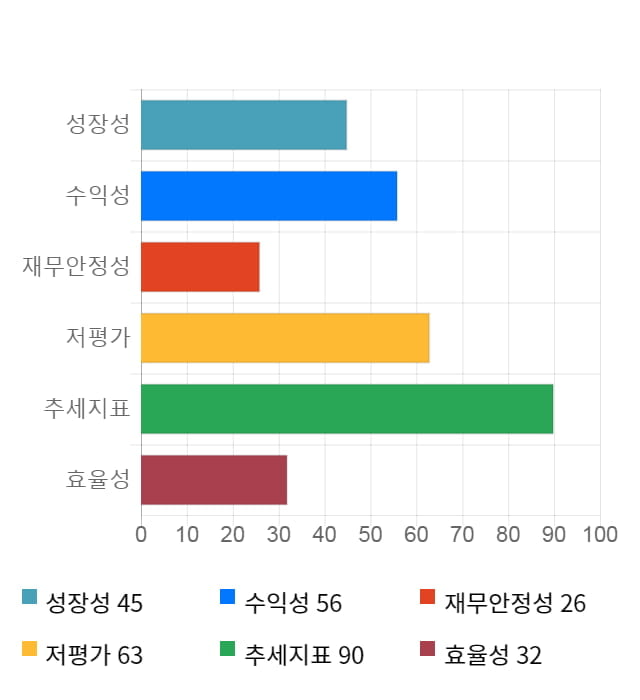 광진윈텍, 10% 하락... 전일 보다 420원 내린 3,770원