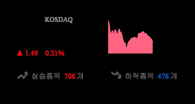 [이 시각 코스닥] 코스닥 현재 718.02p 상승세 지속