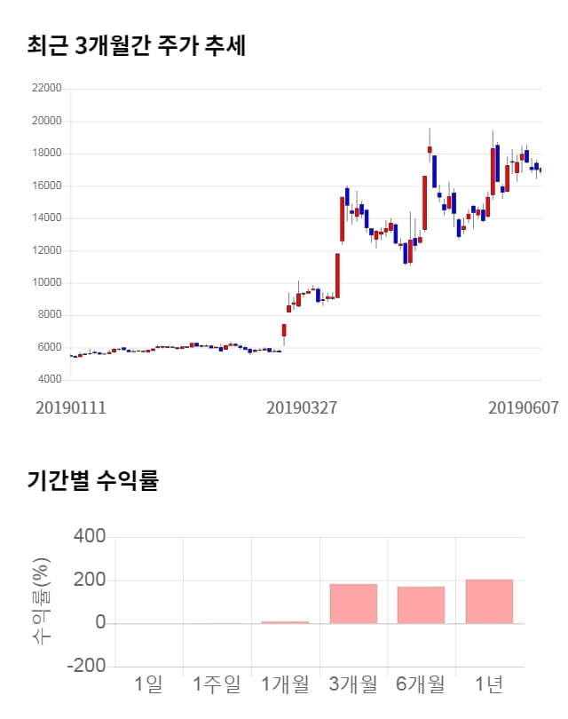 현대바이오, 전일 대비 약 8% 상승한 18,500원