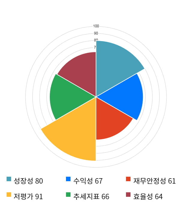 대한제강, 전일 대비 약 6% 상승한 8,270원