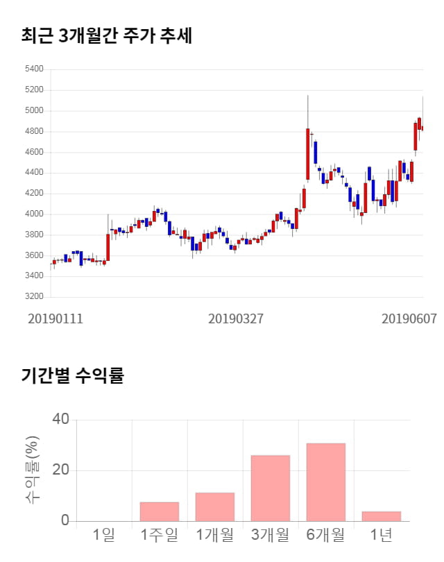 링네트, 전일 대비 약 5% 상승한 5,100원