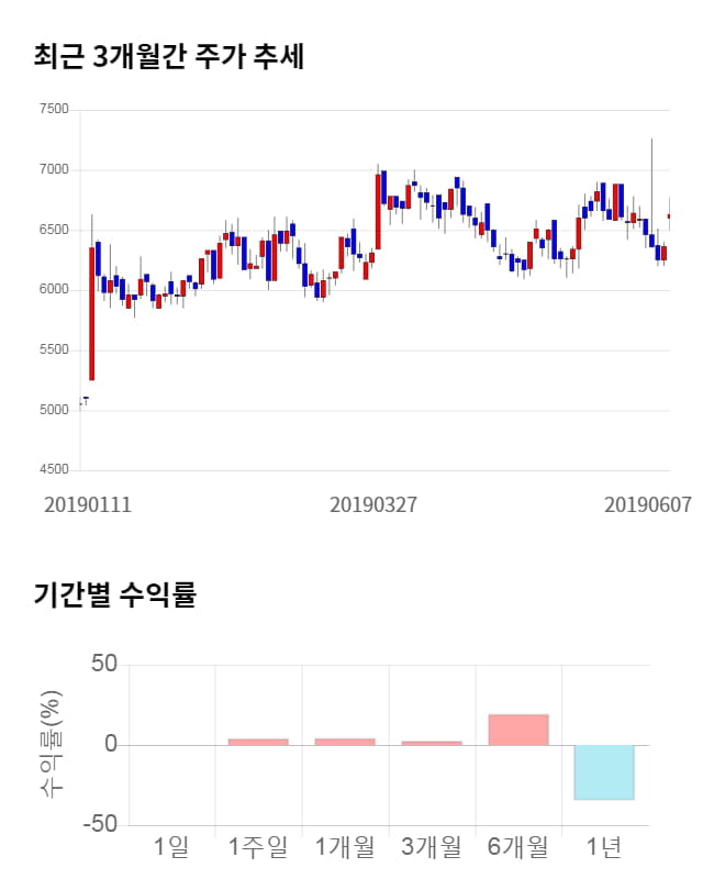 유비벨록스, 전일 대비 약 6% 상승한 7,020원