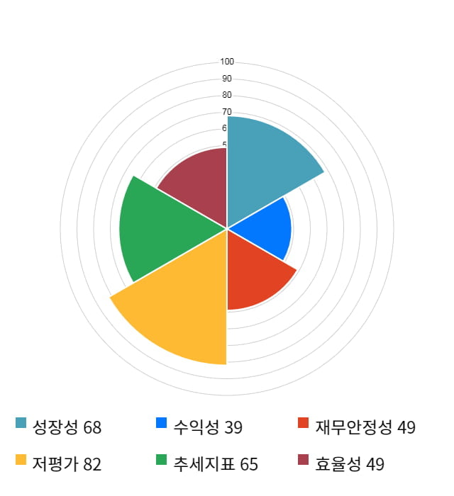 유비벨록스, 전일 대비 약 6% 상승한 7,020원