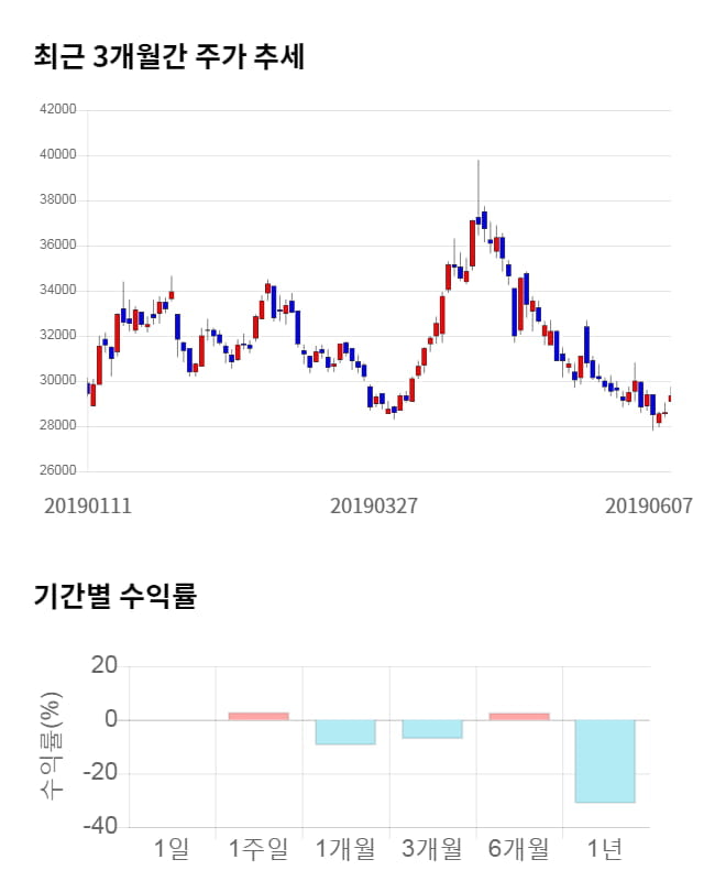 만도, 5거래일 연속 상승... 전일 대비 3% 상승