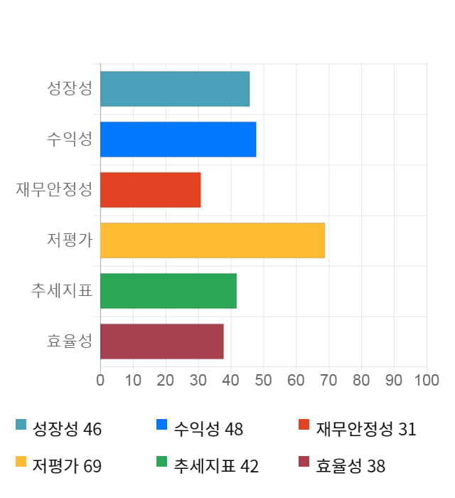 만도, 5거래일 연속 상승... 전일 대비 3% 상승