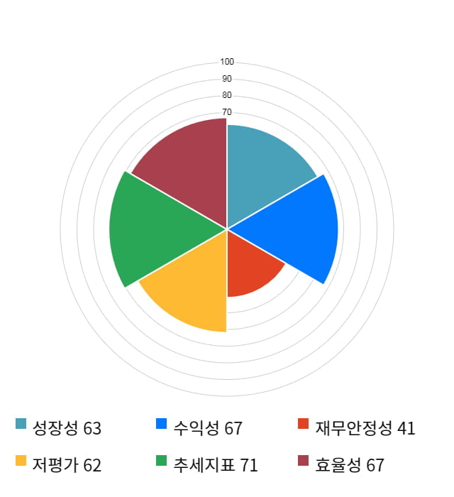 현대글로비스, 52주 신고가 경신... 전일 대비 4% 상승