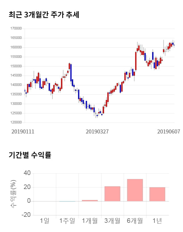 현대글로비스, 전일 대비 약 5% 상승한 168,500원