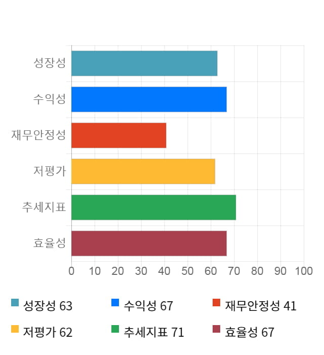 현대글로비스, 전일 대비 약 5% 상승한 168,500원