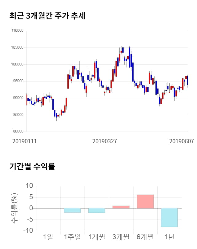 금호석유, 전일 대비 약 4% 상승한 97,700원