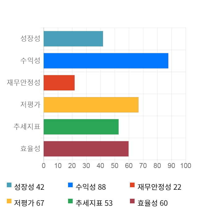 금호석유, 전일 대비 약 4% 상승한 97,700원