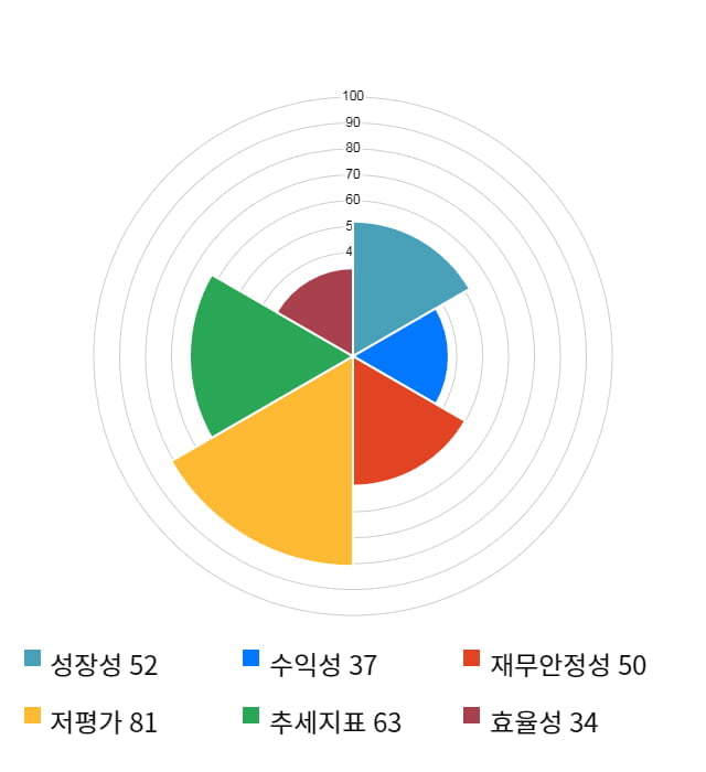 현대위아, 5거래일 연속 상승... 전일 대비 6% 상승