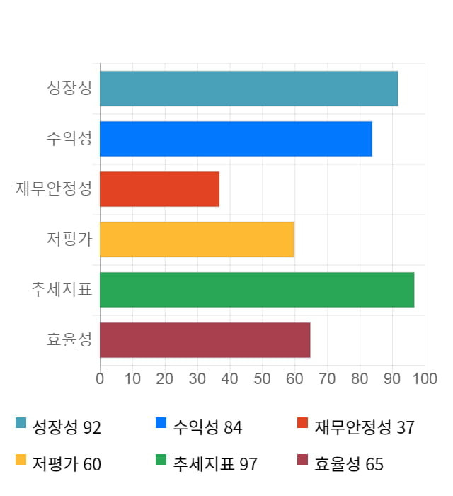 파워로직스, 5거래일 연속 상승... 전일 대비 6% 상승