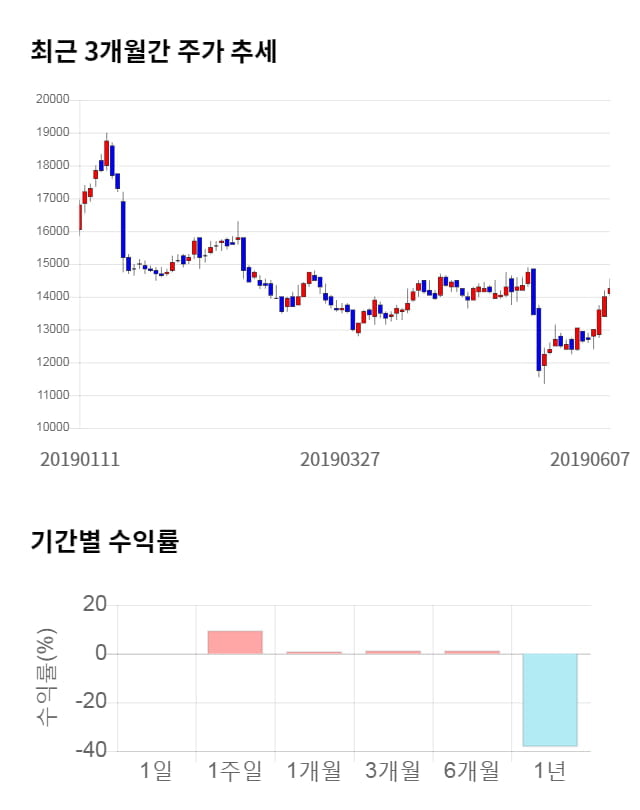 KG이니시스, 5거래일 연속 상승... 전일 대비 2% 상승