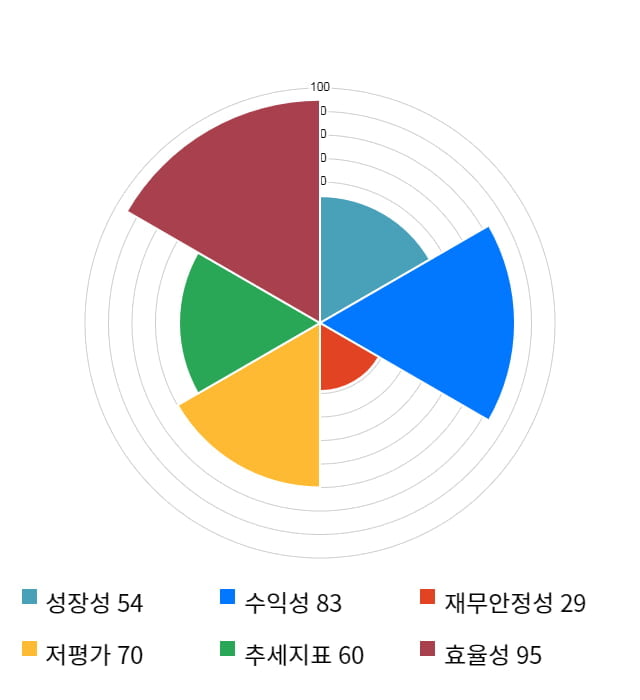 KG이니시스, 5거래일 연속 상승... 전일 대비 2% 상승