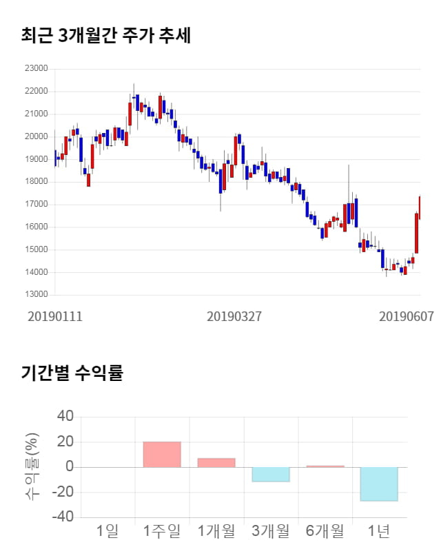 대주전자재료, 전일 대비 약 5% 하락한 16,400원