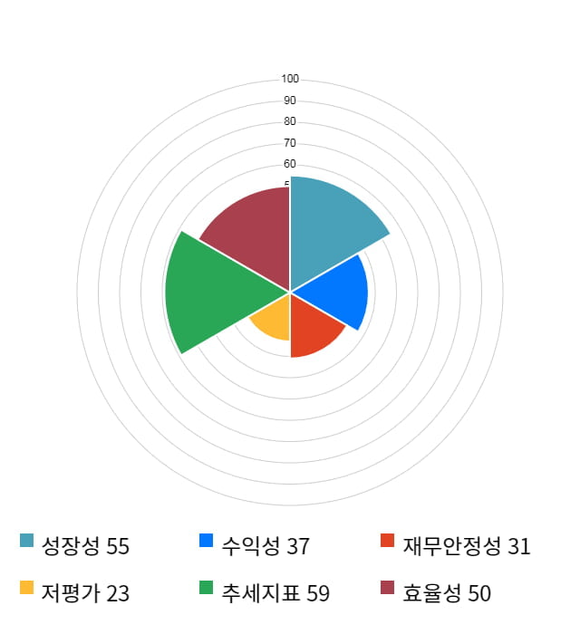 대주전자재료, 전일 대비 약 5% 하락한 16,400원