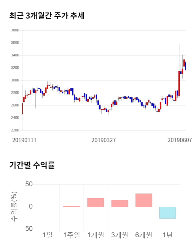 SIMPAC, 전일 대비 약 6% 상승한 3,365원