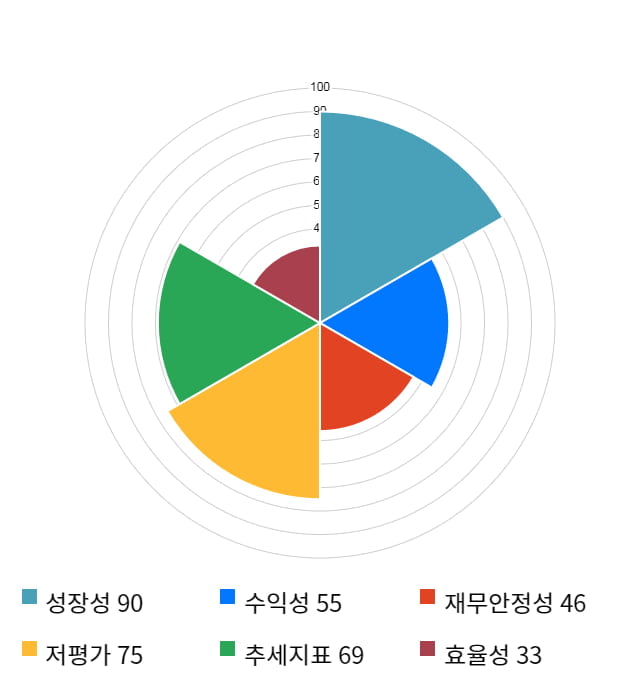 SIMPAC, 전일 대비 약 6% 상승한 3,365원