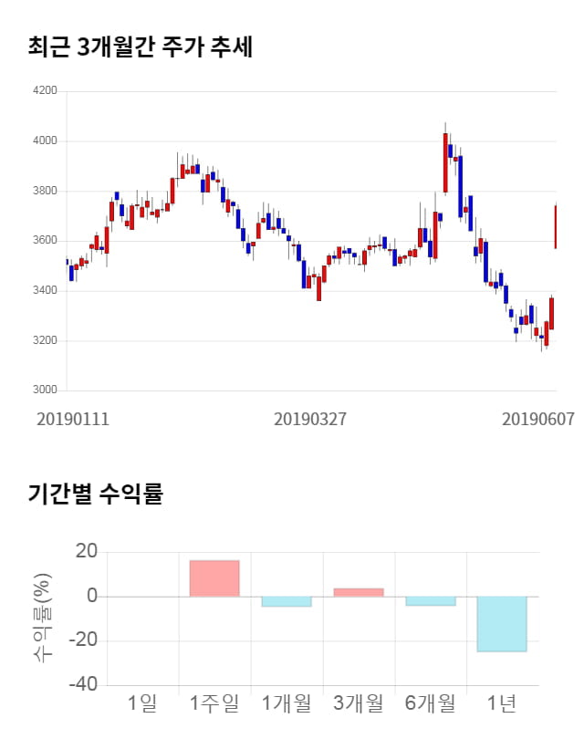 골프존뉴딘홀딩스, 5거래일 연속 상승... 전일 대비 3% 상승