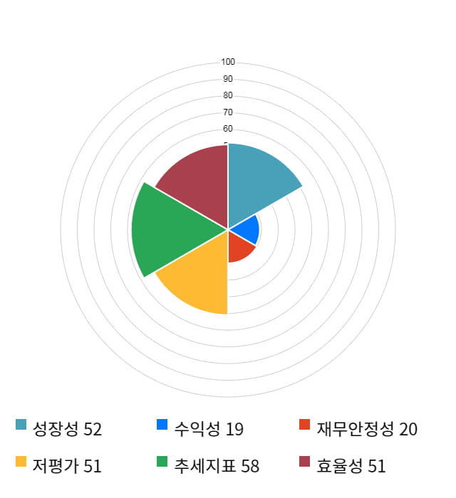 골프존뉴딘홀딩스, 5거래일 연속 상승... 전일 대비 3% 상승