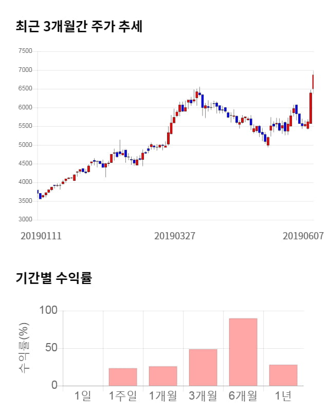 모베이스, 5거래일 연속 상승... 전일 대비 3% 상승