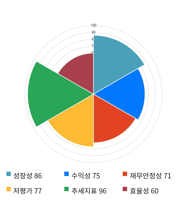 모베이스, 5거래일 연속 상승... 전일 대비 3% 상승