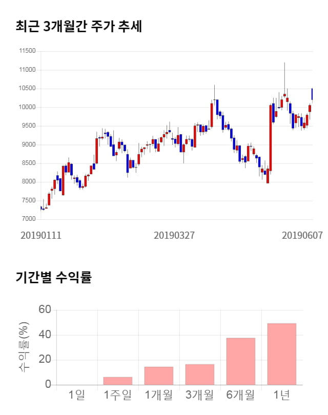 탑엔지니어링, 11% 급등... 전일 보다 1,100원 상승한 11,300원