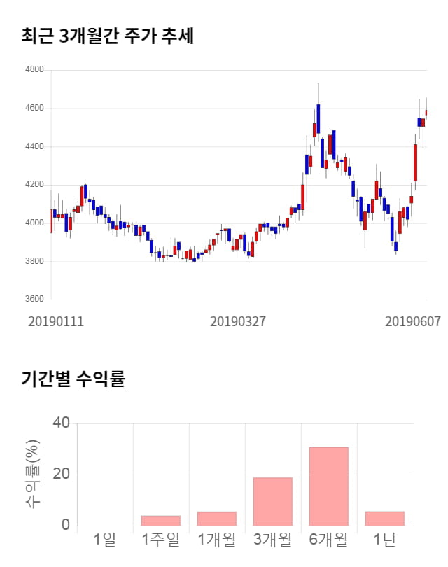 동우팜투테이블, 5거래일 연속 상승... 전일 대비 2% 상승